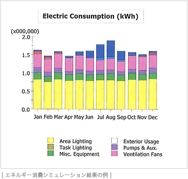 [ エネルギー消費シミュレーション結果の例 ]