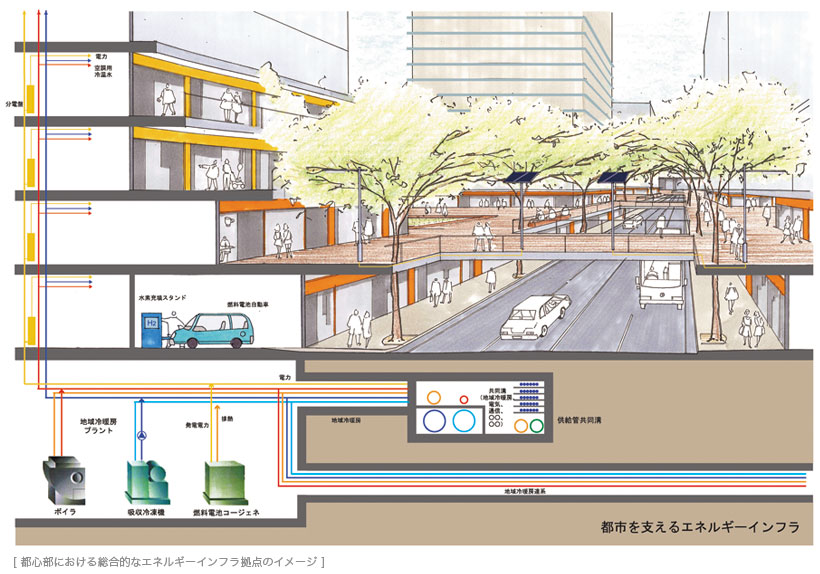 [ 都心部における総合的なエネルギーインフラ拠点のイメージ ]