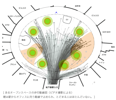 [ あるオープンスペースの歩行動線図（ビデオ撮影による）朝は駅からオフィスに向う動線で占められ、とどまる人はほとんどいない。 ]