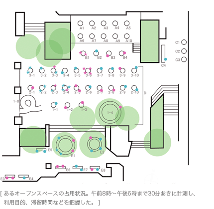 [ あるオープンスペースの占用状況。午前8時～午後6時まで30分おきに計測し、利用目的、滞留時間などを把握した。 ]